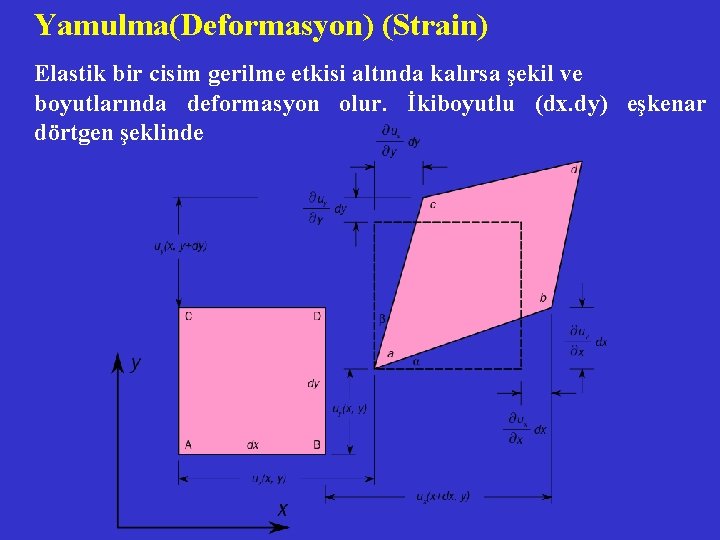 Yamulma(Deformasyon) (Strain) Elastik bir cisim gerilme etkisi altında kalırsa şekil ve boyutlarında deformasyon olur.