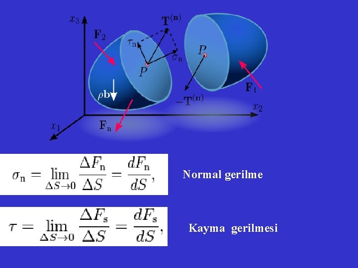 Normal gerilme Kayma gerilmesi 