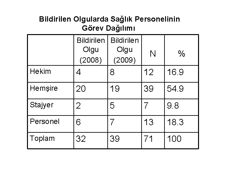 Bildirilen Olgularda Sağlık Personelinin Görev Dağılımı Bildirilen Olgu (2008) (2009) N % Hekim 4