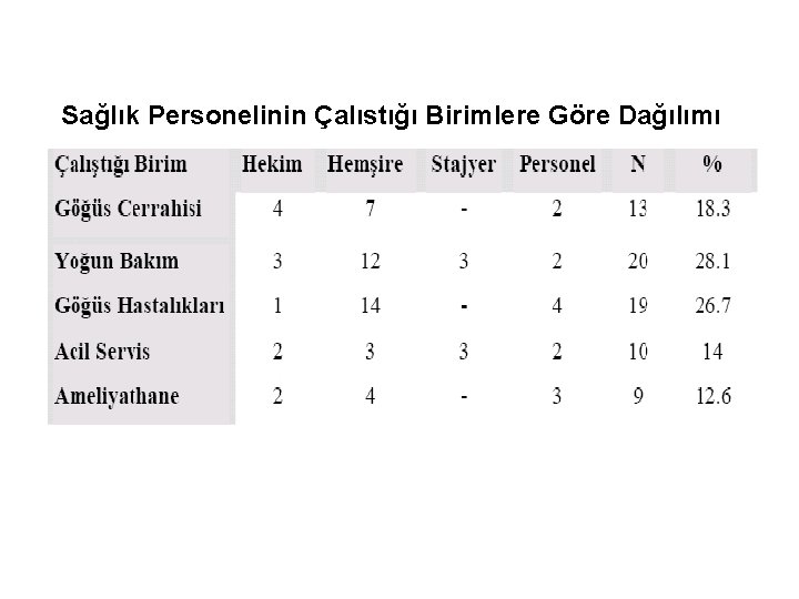 Sağlık Personelinin Çalıstığı Birimlere Göre Dağılımı 