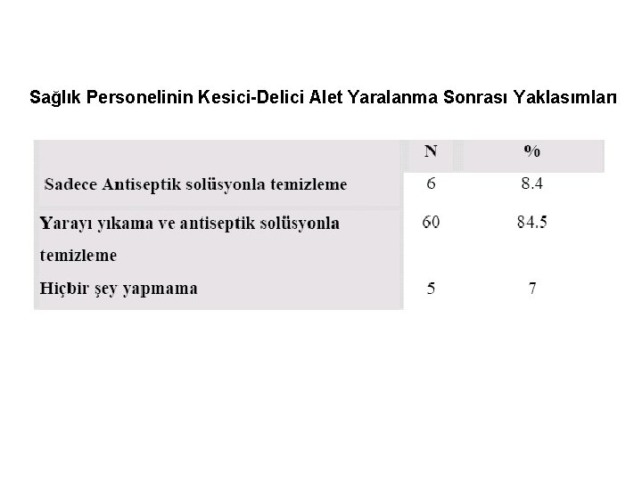 Sağlık Personelinin Kesici-Delici Alet Yaralanma Sonrası Yaklasımları 