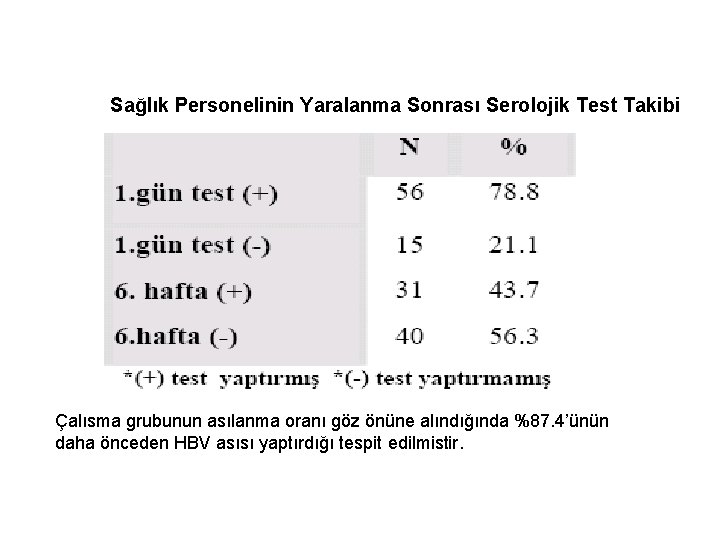 Sağlık Personelinin Yaralanma Sonrası Serolojik Test Takibi Çalısma grubunun asılanma oranı göz önüne alındığında