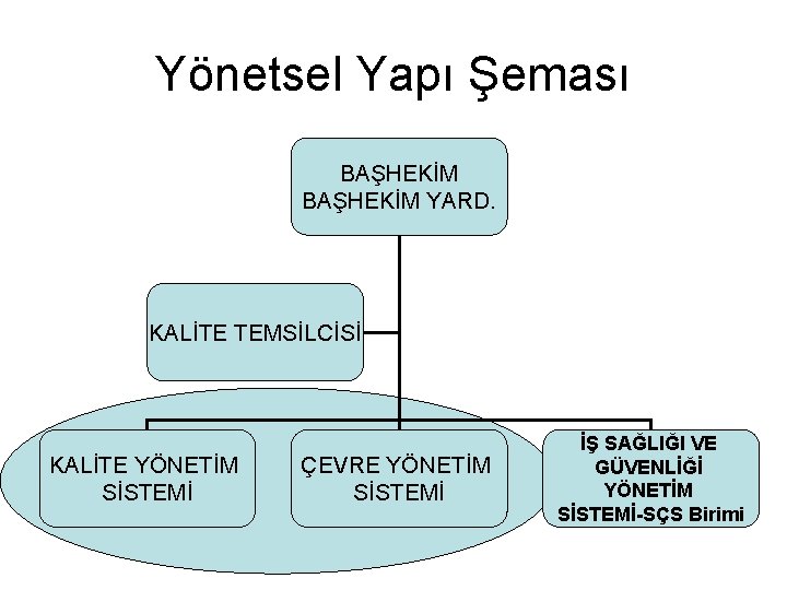 Yönetsel Yapı Şeması BAŞHEKİM YARD. KALİTE TEMSİLCİSİ KALİTE YÖNETİM SİSTEMİ ÇEVRE YÖNETİM SİSTEMİ İŞ