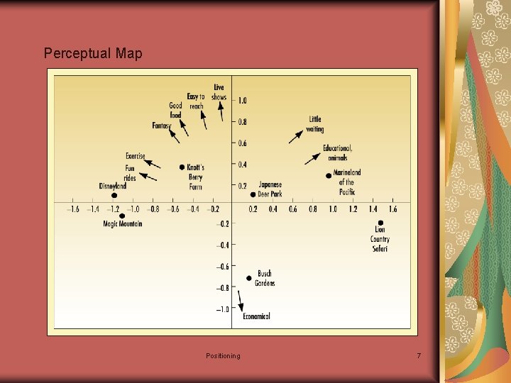 Perceptual Map Positioning 7 