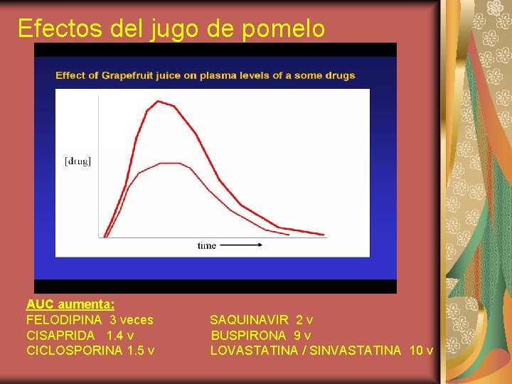 Efectos del jugo de pomelo AUC aumenta: FELODIPINA 3 veces CISAPRIDA 1. 4 v