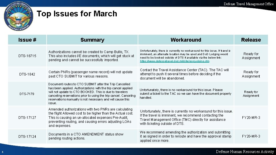 Defense Travel Management Office Top Issues for March 4 Issue # Summary Workaround Release Defense Travel Management Office Top Issues for March 4 Issue # Summary Workaround Release