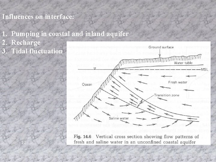 Influences on interface: 1. Pumping in coastal and inland aquifer 2. Recharge 3. Tidal