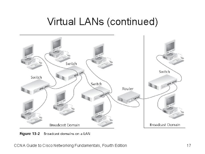 Virtual LANs (continued) CCNA Guide to Cisco Networking Fundamentals, Fourth Edition 17 