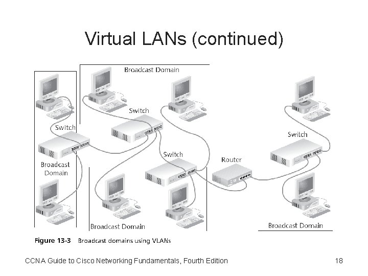 Virtual LANs (continued) CCNA Guide to Cisco Networking Fundamentals, Fourth Edition 18 
