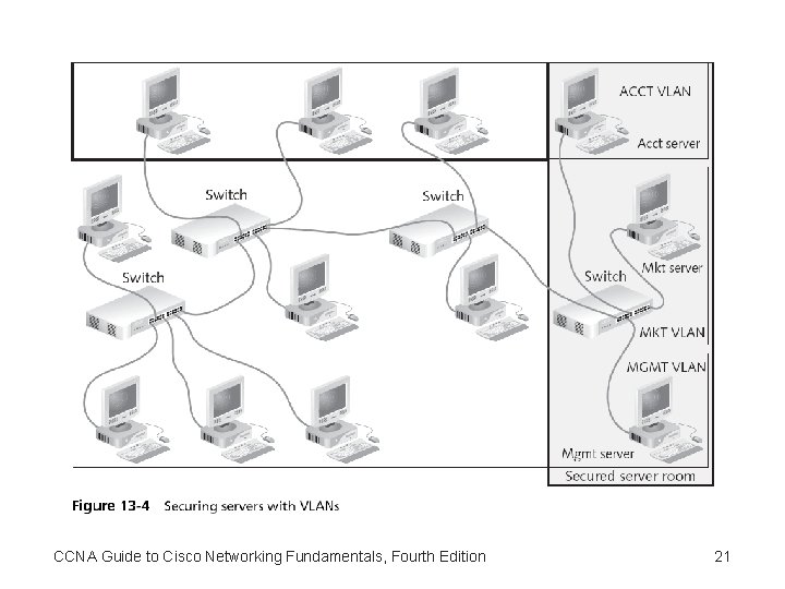 CCNA Guide to Cisco Networking Fundamentals, Fourth Edition 21 