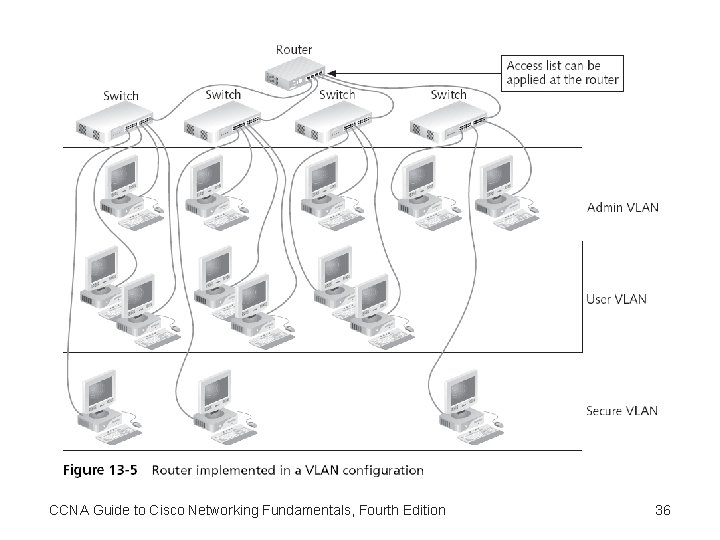 CCNA Guide to Cisco Networking Fundamentals, Fourth Edition 36 