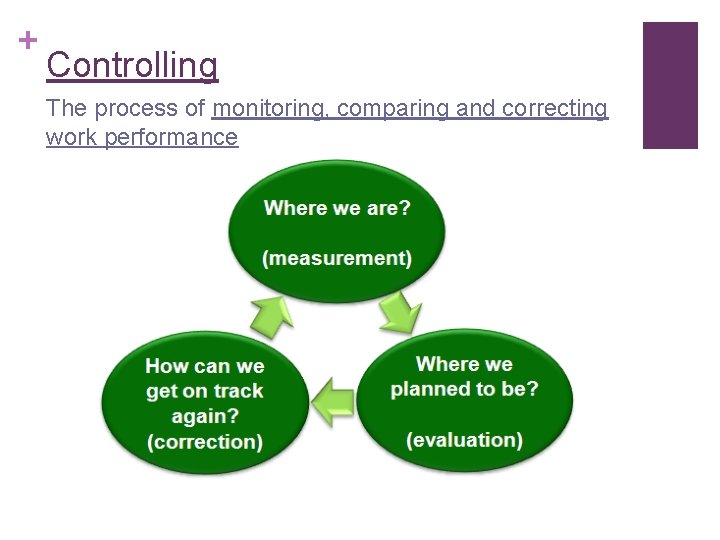 + Controlling The process of monitoring, comparing and correcting work performance 