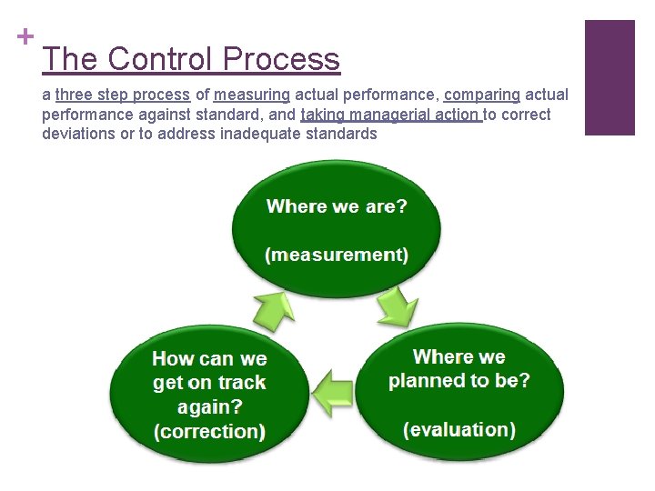 + The Control Process a three step process of measuring actual performance, comparing actual