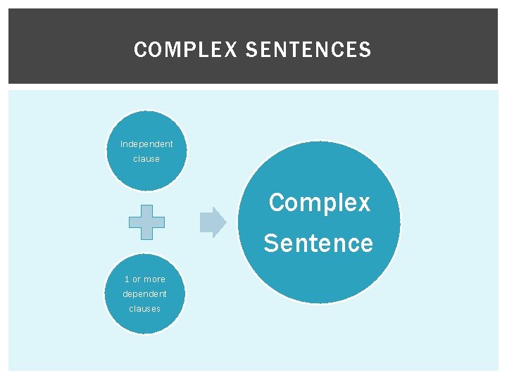 COMPLEX SENTENCES Independent clause Complex Sentence 1 or more dependent clauses 