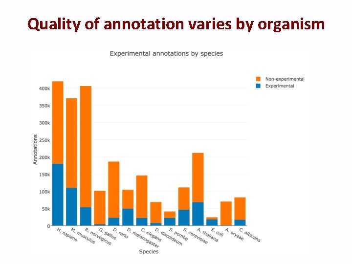 Quality of annotation varies by organism 