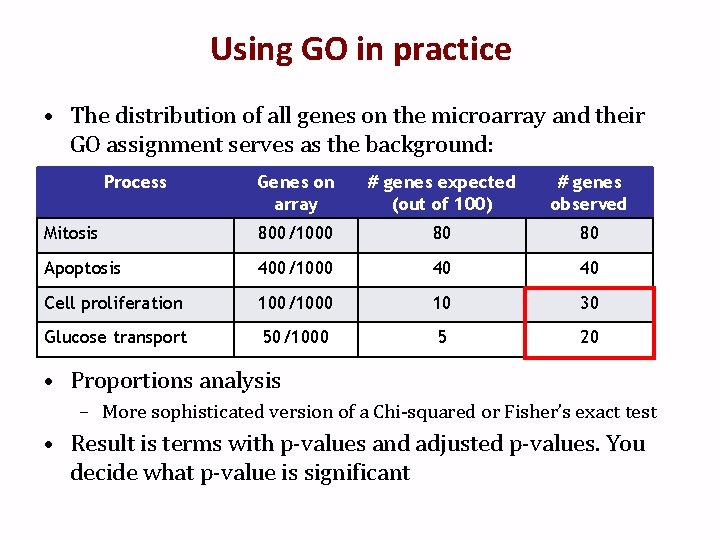 Using GO in practice • The distribution of all genes on the microarray and