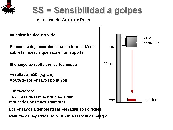 SS = Sensibilidad a golpes o ensayo de Caída de Peso muestra: líquido o
