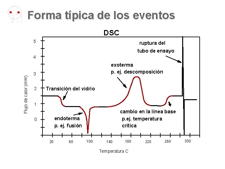 Forma típica de los eventos DSC 5 ruptura del tubo de ensayo Flujo de