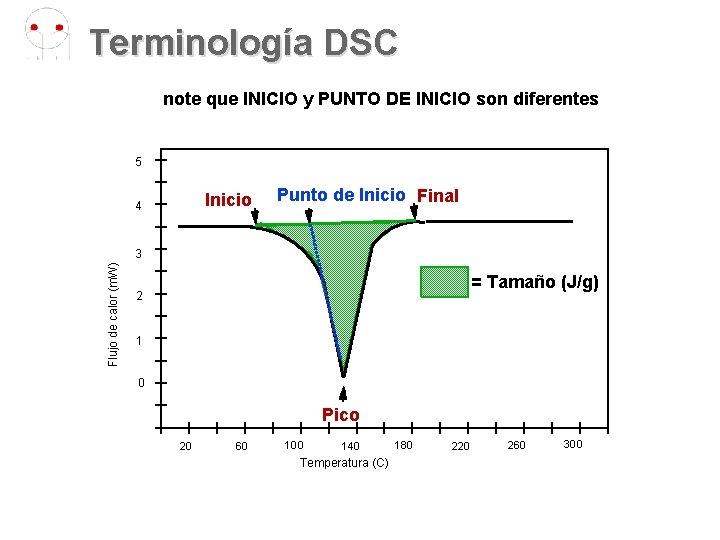 Terminología DSC note que INICIO y PUNTO DE INICIO son diferentes 5 Inicio 4