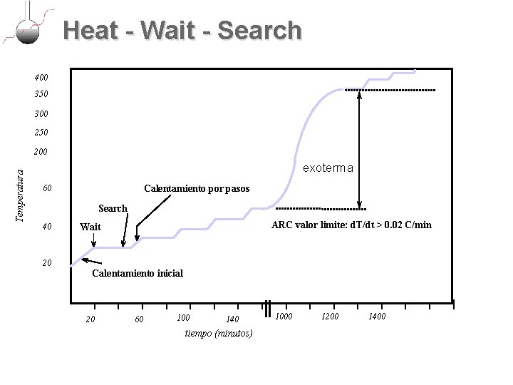 Heat - Wait - Search 400 350 300 250 Temperatura 200 exoterma Calentamiento por