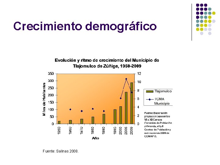 Crecimiento demográfico Fuente: Salinas 2008. 