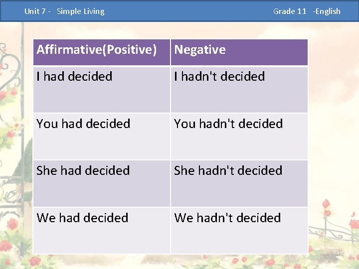  Unit 7 - Simple Living Grade 11 -English Affirmative(Positive) Negative I had decided