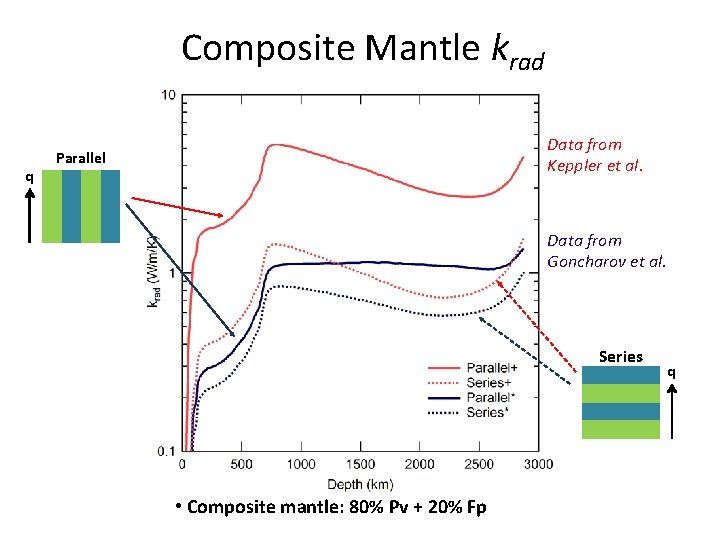 Composite Mantle krad q Data from Keppler et al. Parallel Data from Goncharov et