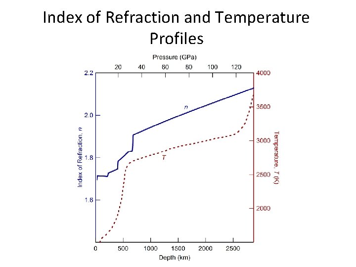 Index of Refraction and Temperature Profiles 