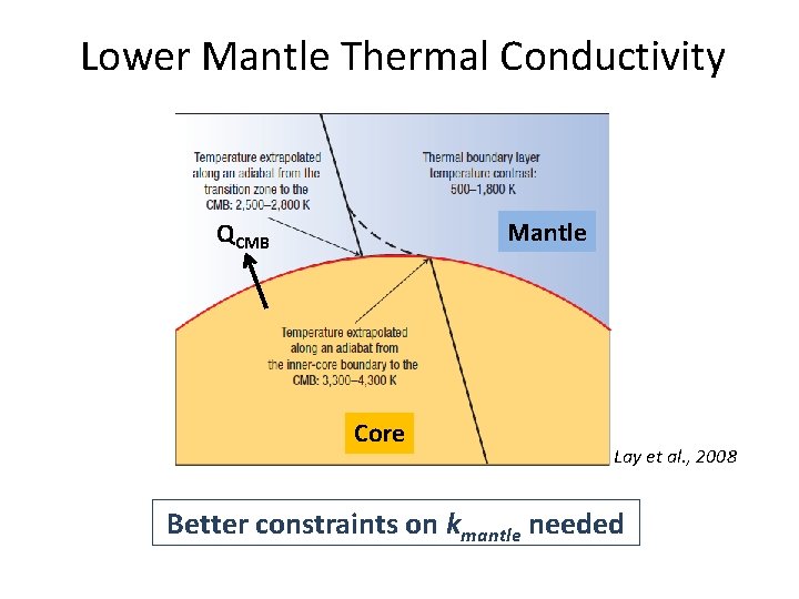 Lower Mantle Thermal Conductivity Mantle QCMB Core Lay et al. , 2008 Better constraints