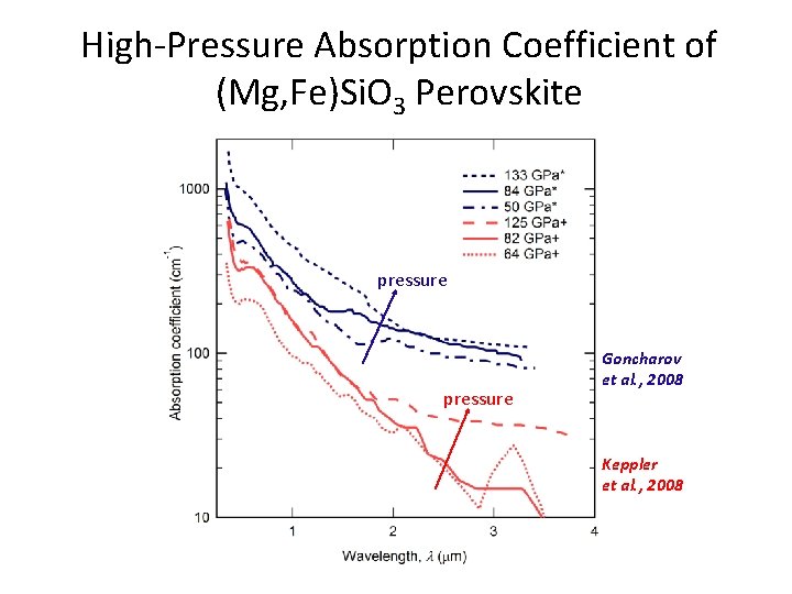 High-Pressure Absorption Coefficient of (Mg, Fe)Si. O 3 Perovskite pressure Goncharov et al. ,