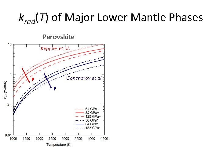 krad(T) of Major Lower Mantle Phases Perovskite Keppler et al. Goncharov et al. P