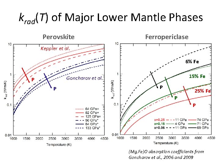 krad(T) of Major Lower Mantle Phases Perovskite Ferropericlase Keppler et al. 6% Fe 15%