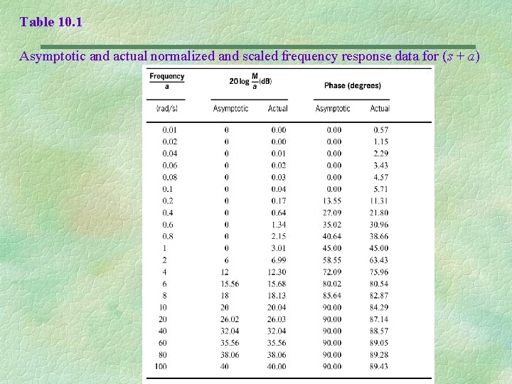 Table 10. 1 Asymptotic and actual normalized and scaled frequency response data for (s