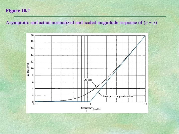 Figure 10. 7 Asymptotic and actual normalized and scaled magnitude response of (s +
