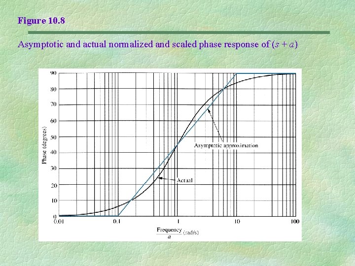 Figure 10. 8 Asymptotic and actual normalized and scaled phase response of (s +