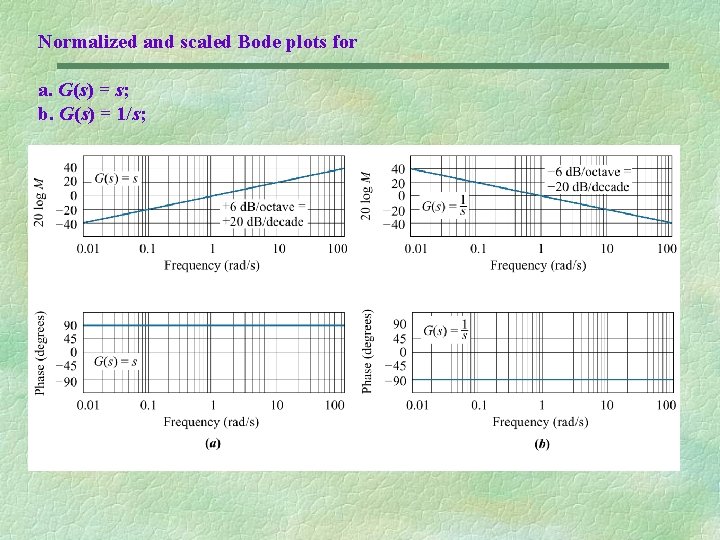 Normalized and scaled Bode plots for a. G(s) = s; b. G(s) = 1/s;