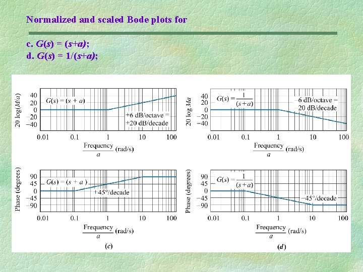 Normalized and scaled Bode plots for c. G(s) = (s+a); d. G(s) = 1/(s+a);