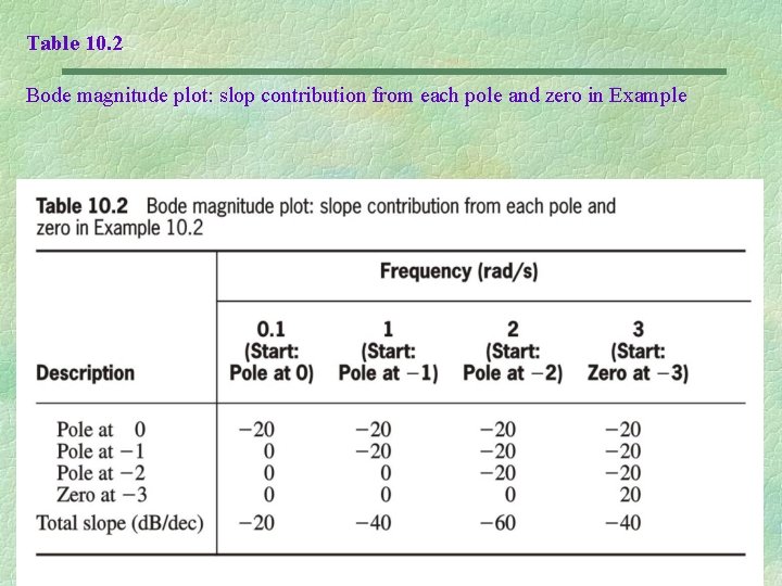 Table 10. 2 Bode magnitude plot: slop contribution from each pole and zero in