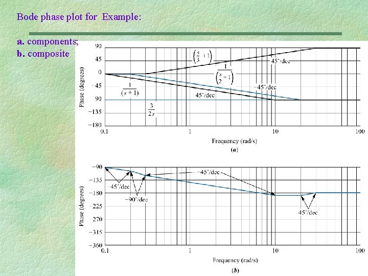 Bode phase plot for Example: a. components; b. composite 