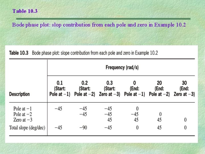 Table 10. 3 Bode phase plot: slop contribution from each pole and zero in