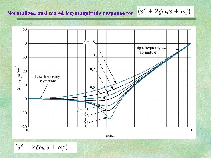 Normalized and scaled log-magnitude response for 