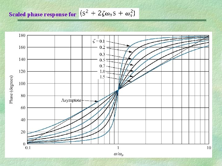 Scaled phase response for 