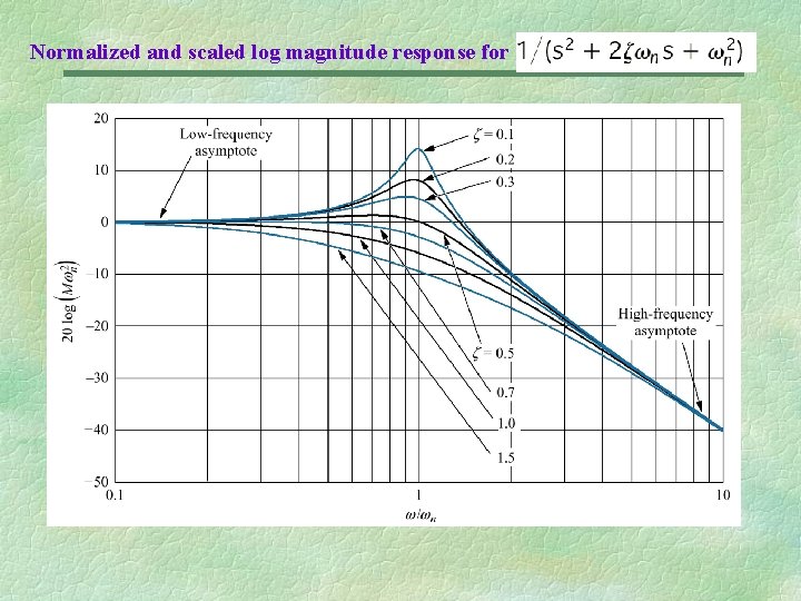 Normalized and scaled log magnitude response for 