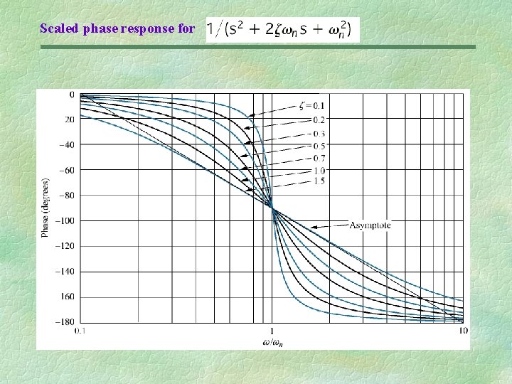 Scaled phase response for 