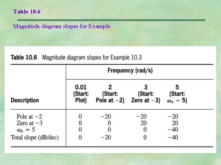 Table 10. 6 Magnitude diagram slopes for Example 