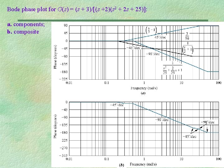 Bode phase plot for G(s) = (s + 3)/[(s +2)(s 2 + 2 s