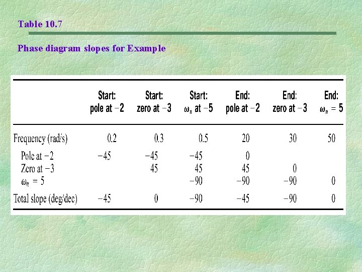 Table 10. 7 Phase diagram slopes for Example 