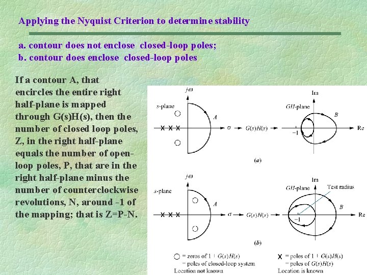Applying the Nyquist Criterion to determine stability a. contour does not enclosed-loop poles; b.