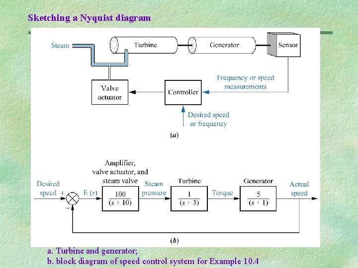 Sketching a Nyquist diagram a. Turbine and generator; b. block diagram of speed control