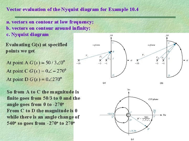 Vector evaluation of the Nyquist diagram for Example 10. 4 a. vectors on contour